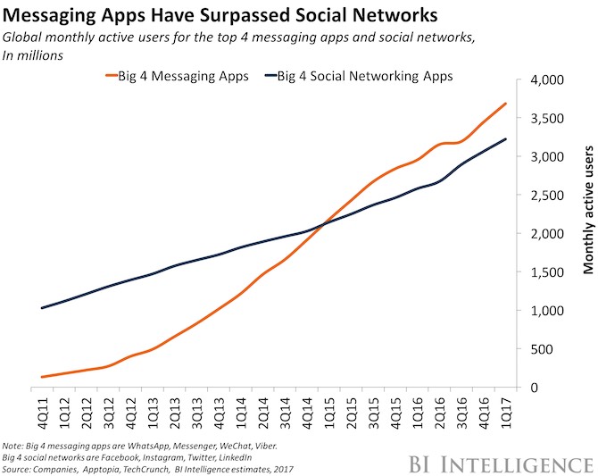 statistiche app di messaging