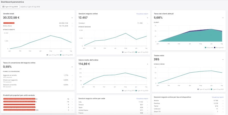 Dashboard risultati Shopify