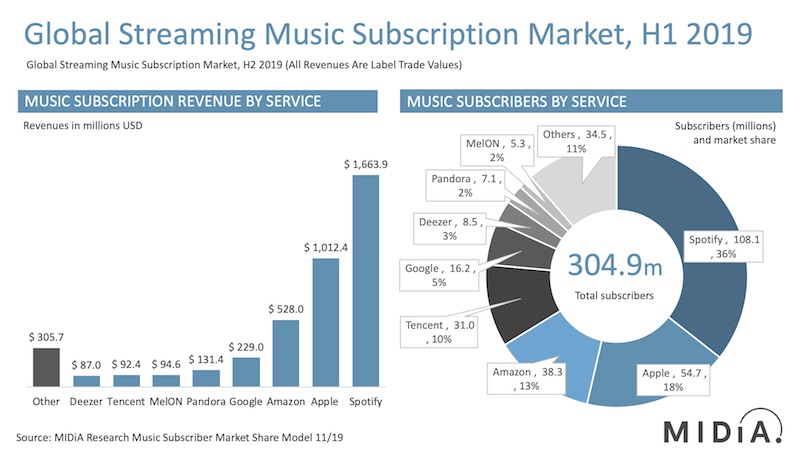 principali portali streaming musica classifica quote di mercato