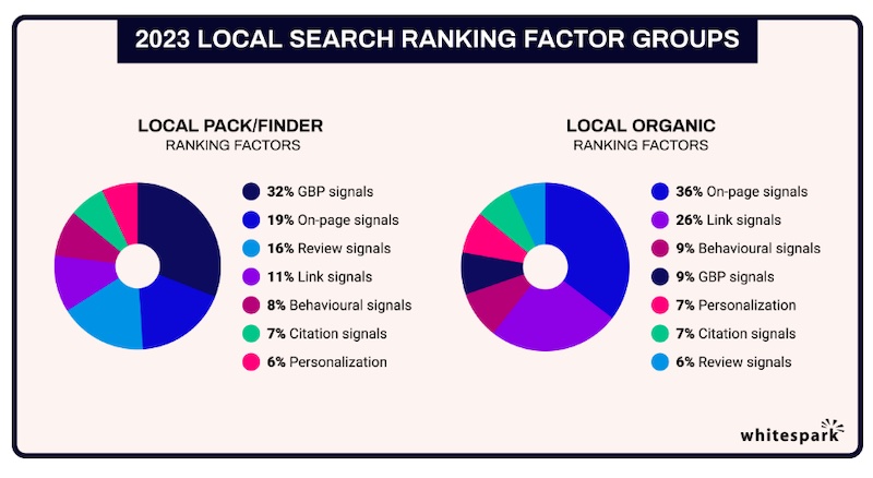 fattori di ranking locale profili attivita google